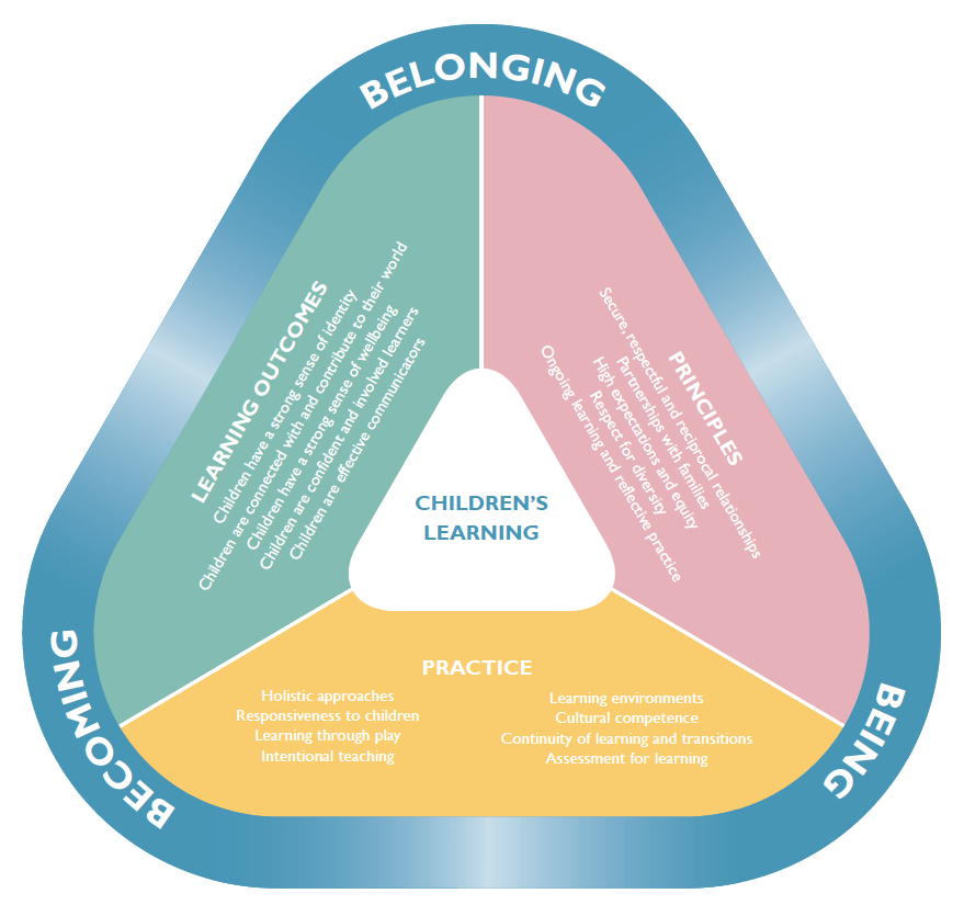 Eary Learning Framework Diagram